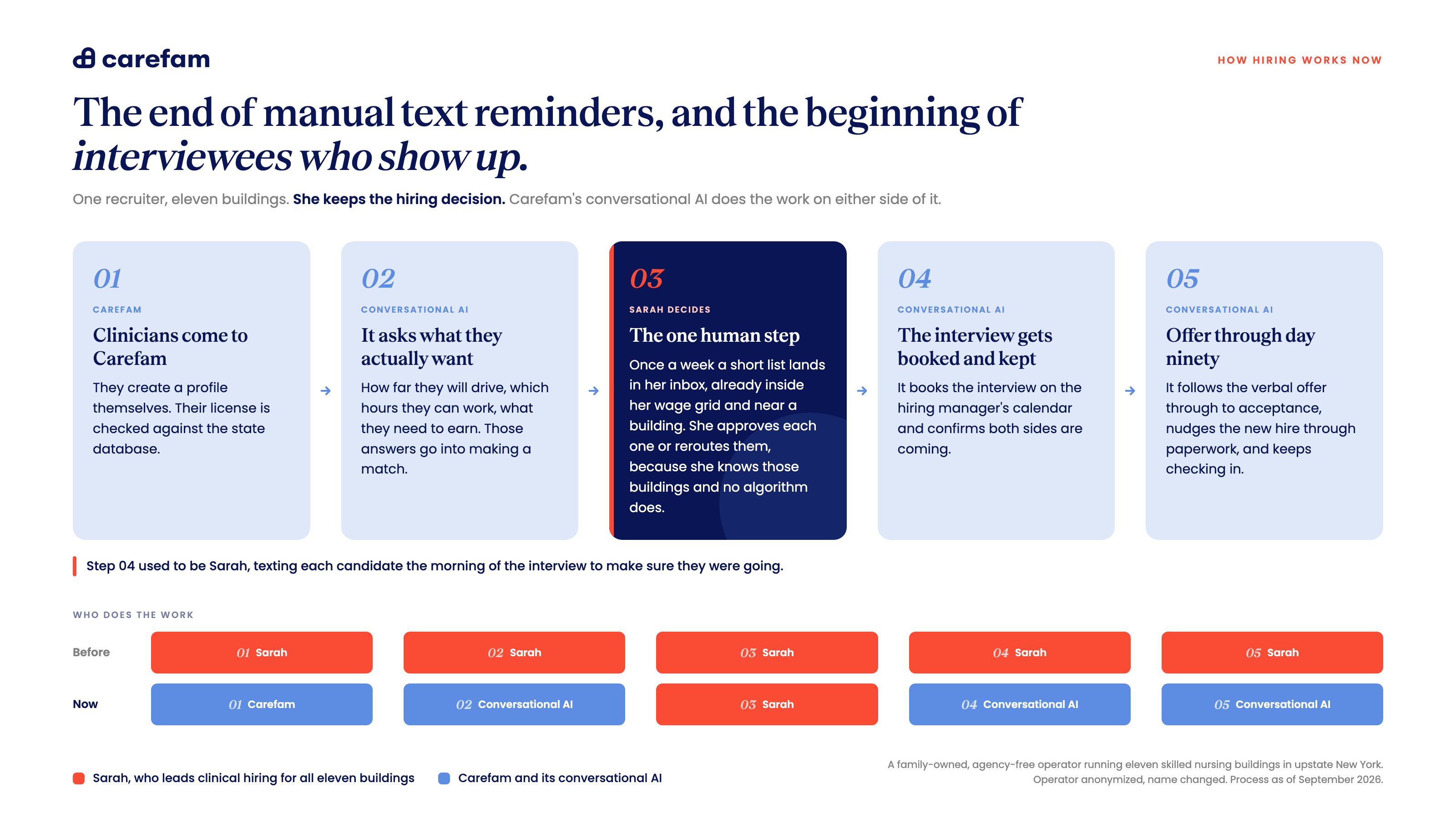 Diagram of nursing home clinical hiring: conversational AI handles screening, interview booking and onboarding while the recruiter keeps the hiring decision